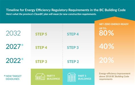 Bc Establishes Energy Efficient Building Code Implementation Schedule