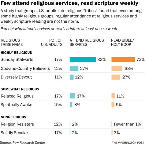 pew report on religious types shows what americans of different faiths have in common the