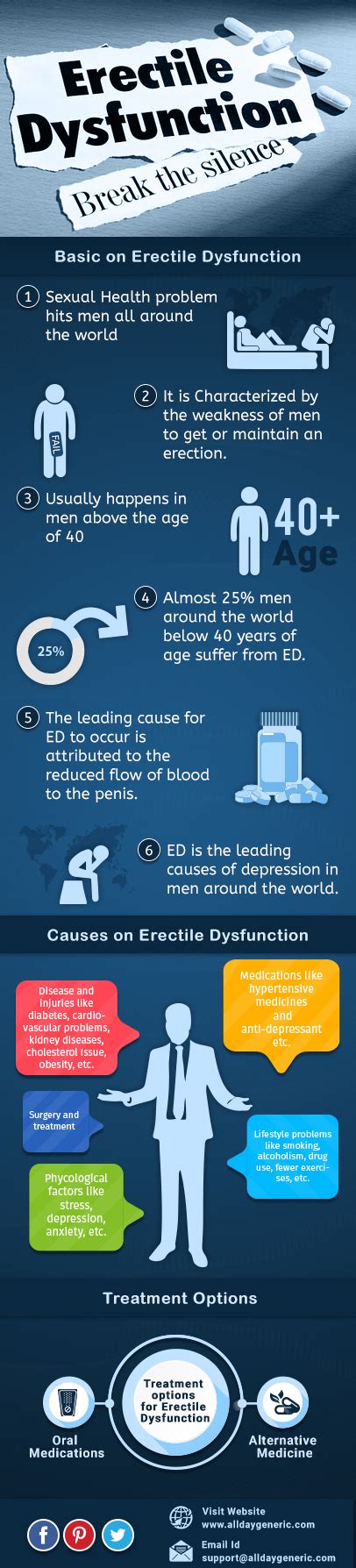Information About Erectile Dysfunction Infographic Website