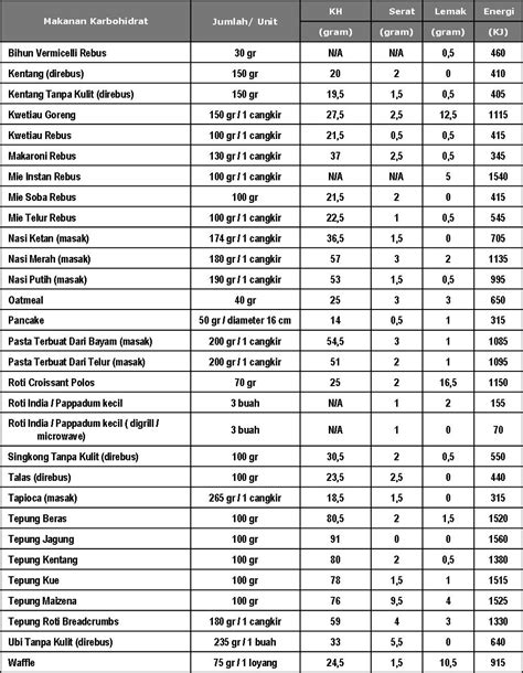 Kandungan kalori dalam makanan tergantung pada kandungan karbohidrat, protein dan lemak yang terdapat pada makanan tersebut. Dolphin!: DAFTAR KANDUNGAN KALORI