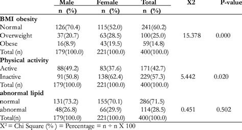 The Association Between Sex Obesity Physical Activity And Abnormal