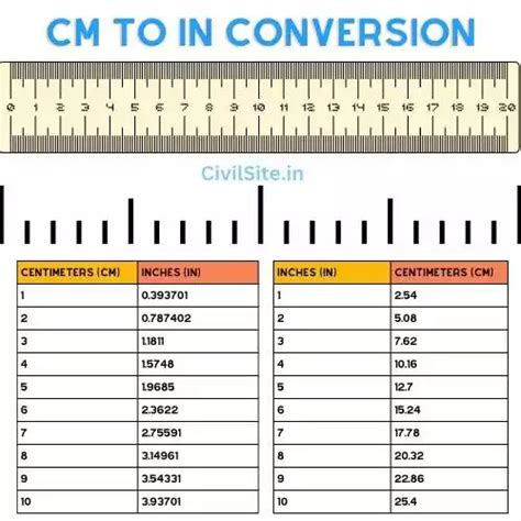 Centimeter To Inches Cm To Inches Conversion Civil Site