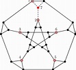 A cubic claw-free graph without a cycle through vertices 1, 2, ..., 6 ...