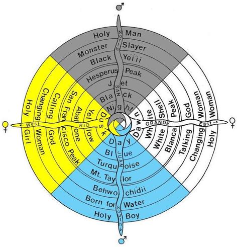 Representation Of The Four Directions Of Diné Navajo Teachings