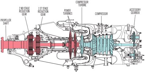 Jet Engine Stages