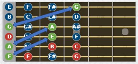 Notas De La Guitarra Ubicación De Notas Musicales En El Diapasón