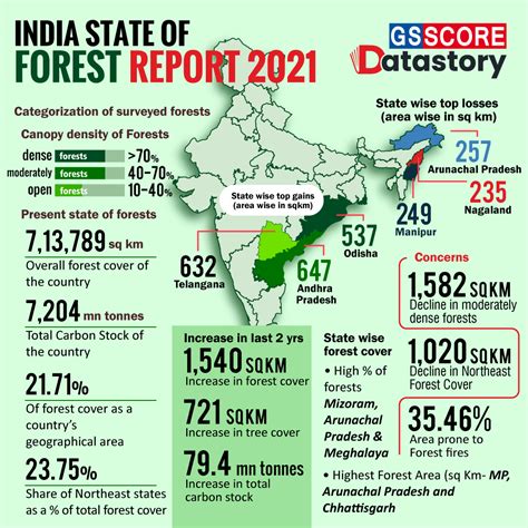 Data Story India State Of Forest Report Gs Score