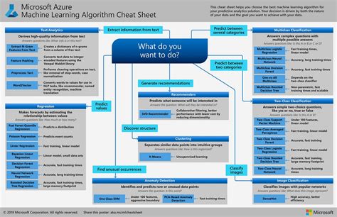 The Azure Ml Algorithm Cheat Sheet Towards Ai