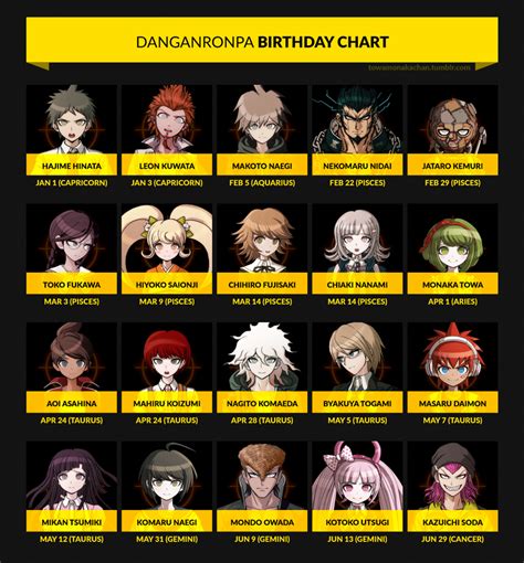 Dangan Birthdays Danganronpa Nagito Komaeda Otaku Anime