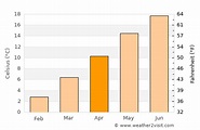 Karlsruhe Weather in April 2023 | Germany Averages | Weather-2-Visit