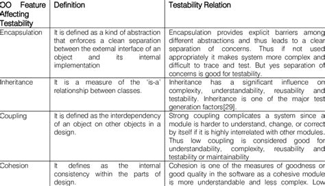 Object Oriented Design Feature Affecting Testability