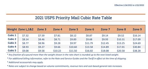 Enjoy Usps Cpp And Cubic Rates At Postmen