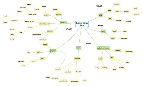 Mind Map Outline Template Pdf Template