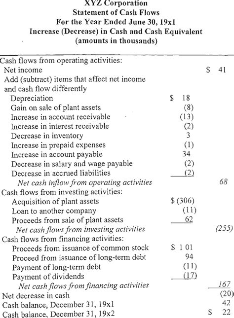 An Example Of The Cash Flow Statement With Indirect Method