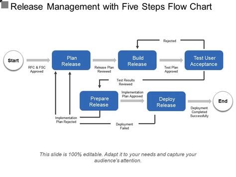Release Management With Five Steps Flow Chart Templates Powerpoint