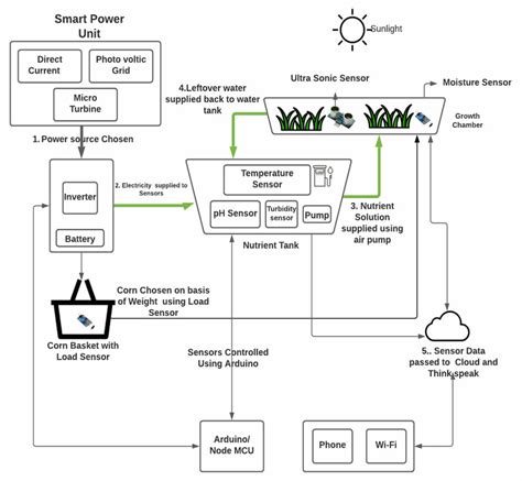 Layout Of The Smart Hydroponic System For Saffron Cultivation
