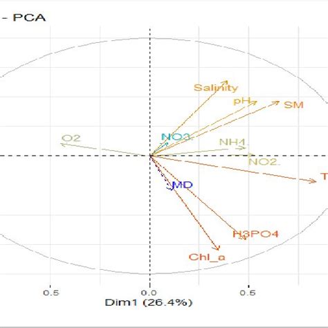 Pca Correlation Circle Axis 1 And 2 Download Scientific Diagram