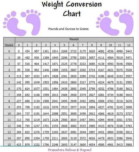 Growth Chart For Premature Babies
