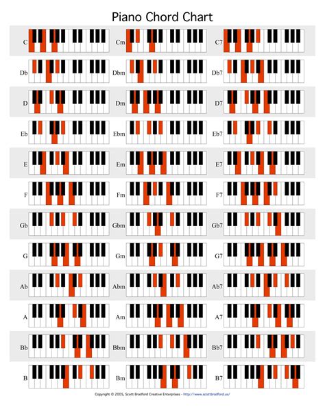 Piano Chord Chart Majors And Minors And Major 7ths Piano Chords Chart