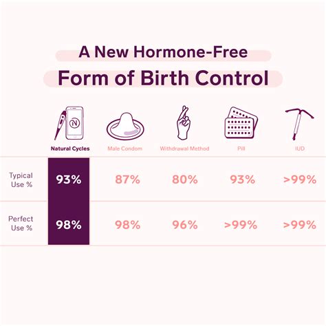 Hormone Free Birth Control With Natural Cycles