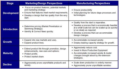 Product Life Cycles Issues In Manufacturing Strategy Strategos Sexiz Pix