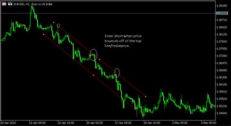 Channel Chart Pattern In Fx Trading