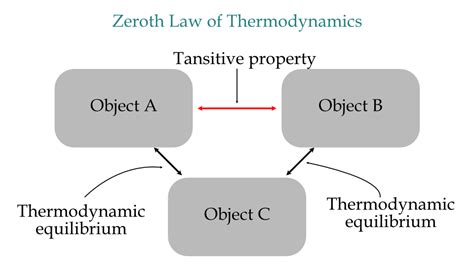 Laws Of Thermodynamics Definition And Examples Eigenplus