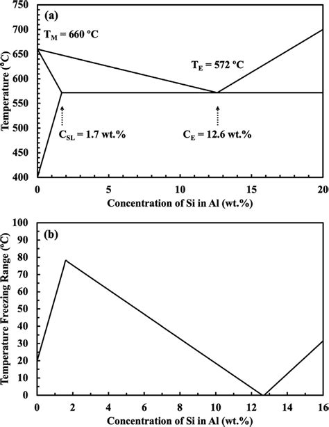 A Equilibrium Binary Phase Diagram For Al Si System Examined In This