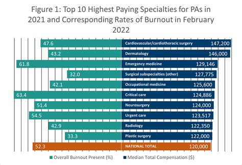 The Top 10 Highest Paying Specialties in the PA Profession in 2021 - AAPA