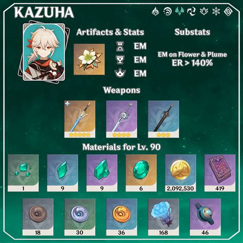 Kaedehara Kazuha Guide Leveling Materials Artifacts Weapons