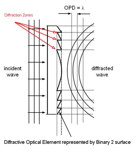How To Model Diffractive Optics Using The Binary 2 Surface Knowledgebase