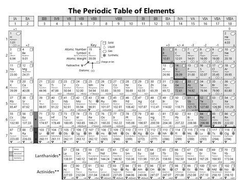 The Periodic Table Of The Elements Coloring Page Free Periodic Table