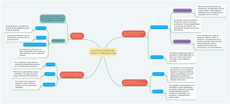 Aplicacion Costos De Produccion Mindmeister Mapa Mental Images My XXX