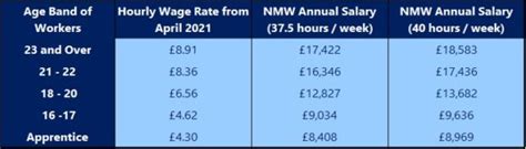 national minimum wage rates from april 2021 pennine hr