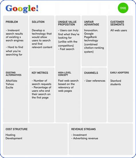Lean Canvas Examples Of Multi Billion Startups 🎯 Outsource It Today