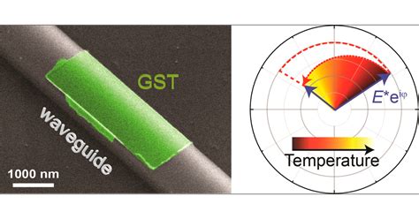 Thermo Optical Effect In Phase Change Nanophotonics Acs Photonics
