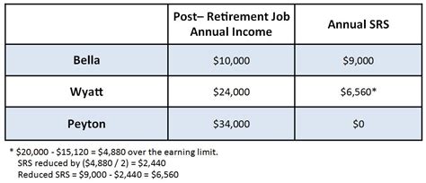 Srs Earnings Test And Medical Expenses Retirement