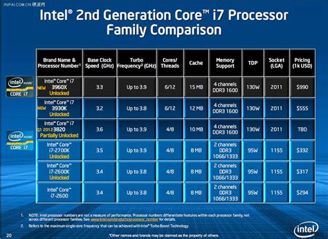 In 2017 intel released new intel core i9 processors. Intel Sandy Bridge-E "Core i7 3960X" Benchmarks and Slides ...