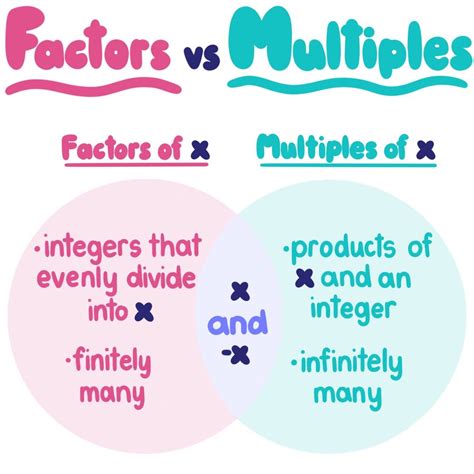 Factors And Multiples — Differences And Review Expii