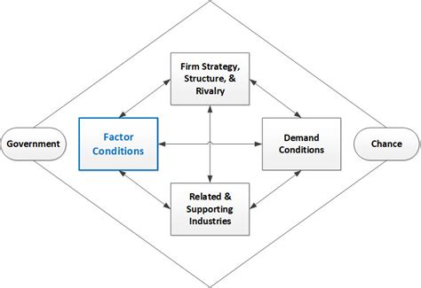 The Diamond Model By Michael Porter The Strategic Project Manager