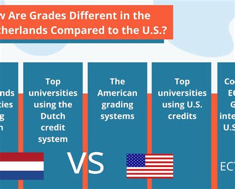 How Are Grades Different In The Netherlands Compared To The Us