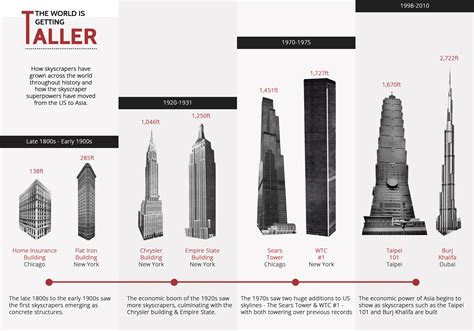 Skyscrapers Through History The World Is Getting Taller Visually