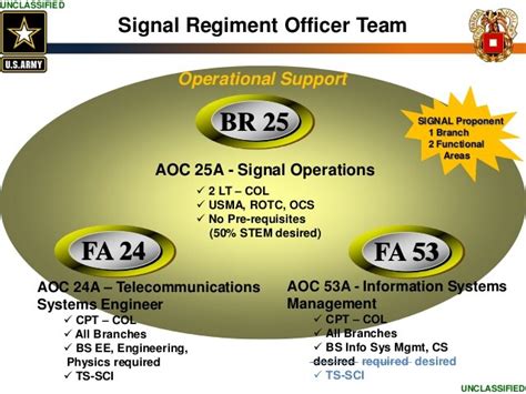Office Chief Of Signal Personnel Presentation Technet