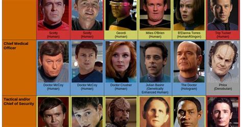 Every Major Star Trek Character Through The Years Star Trek Star