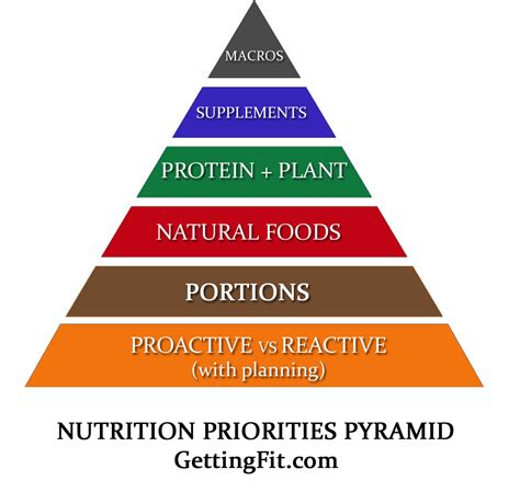 Improved Food Pyramid Deals With Nutrition Behavior Expert Personal