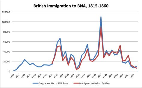 British Immigration 1815 60 Canadian History Pre Confederation