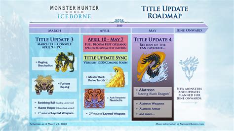 New Title Update Roadmap Iceborne Rmonsterhunterworld