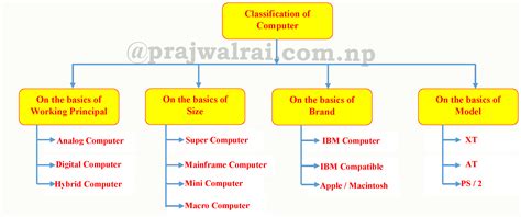 Classification Of Computers Prajwal Rai Blog