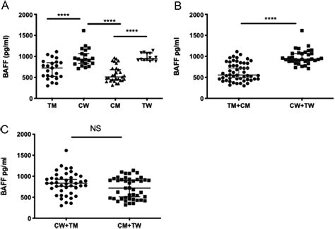 Sex Hormone Dependent And Independent Regulation Of Serum Baff And Tnf In Cohorts Of