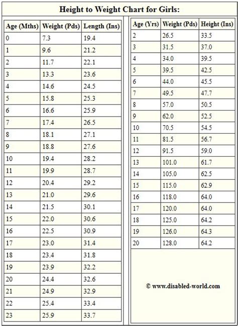 Average Height To Weight Chart Babies To Teenagers Weight Charts